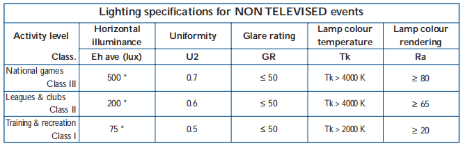 Non-televised-football-court-lights-lux-level