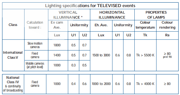 Televised-football-stadium-lights-lux-level