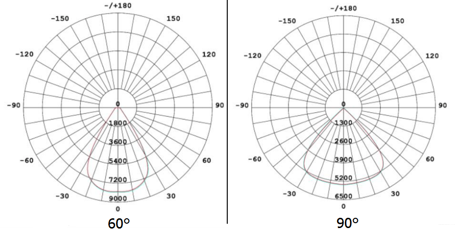 LED Highbay Light Beam Angle