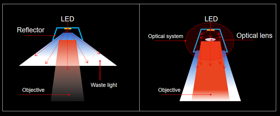 led stadium light optical technology