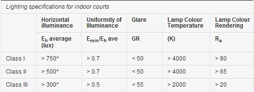 Indoor Tennis court lighting lux standard