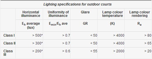 Outdoor-Tennis court lighting lux standard