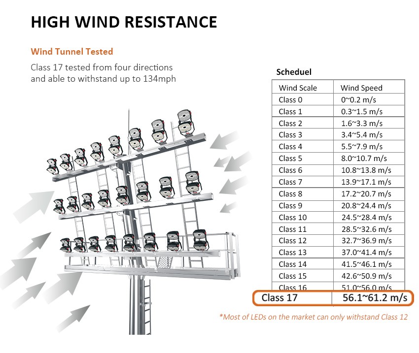 Wind-resistance