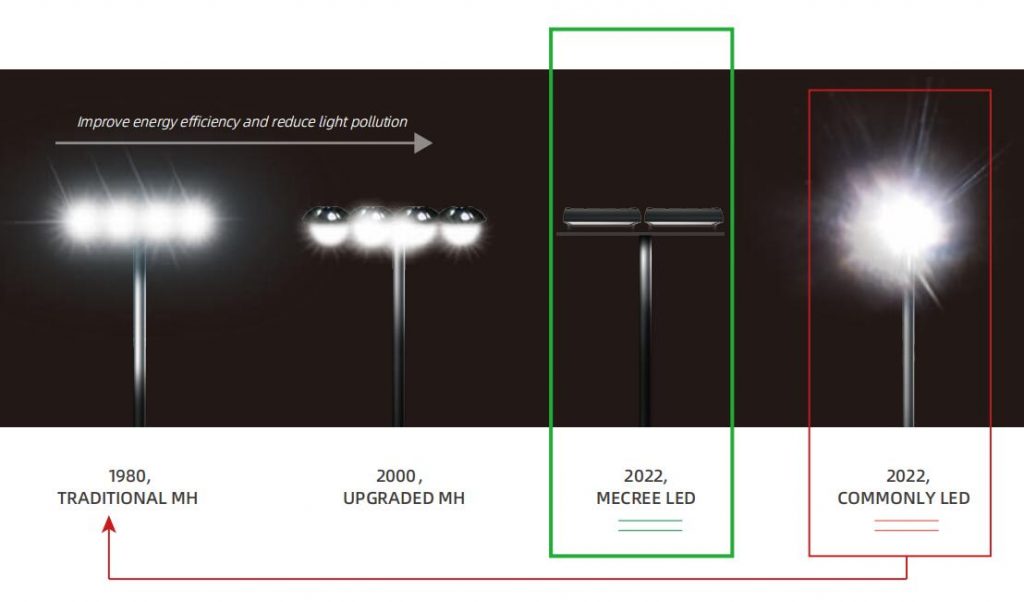 P73 Series Polarized Light Design 420W-1260W