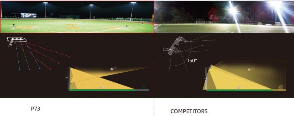 p73-led-stadium-lights-infrared-Optics-Comparison